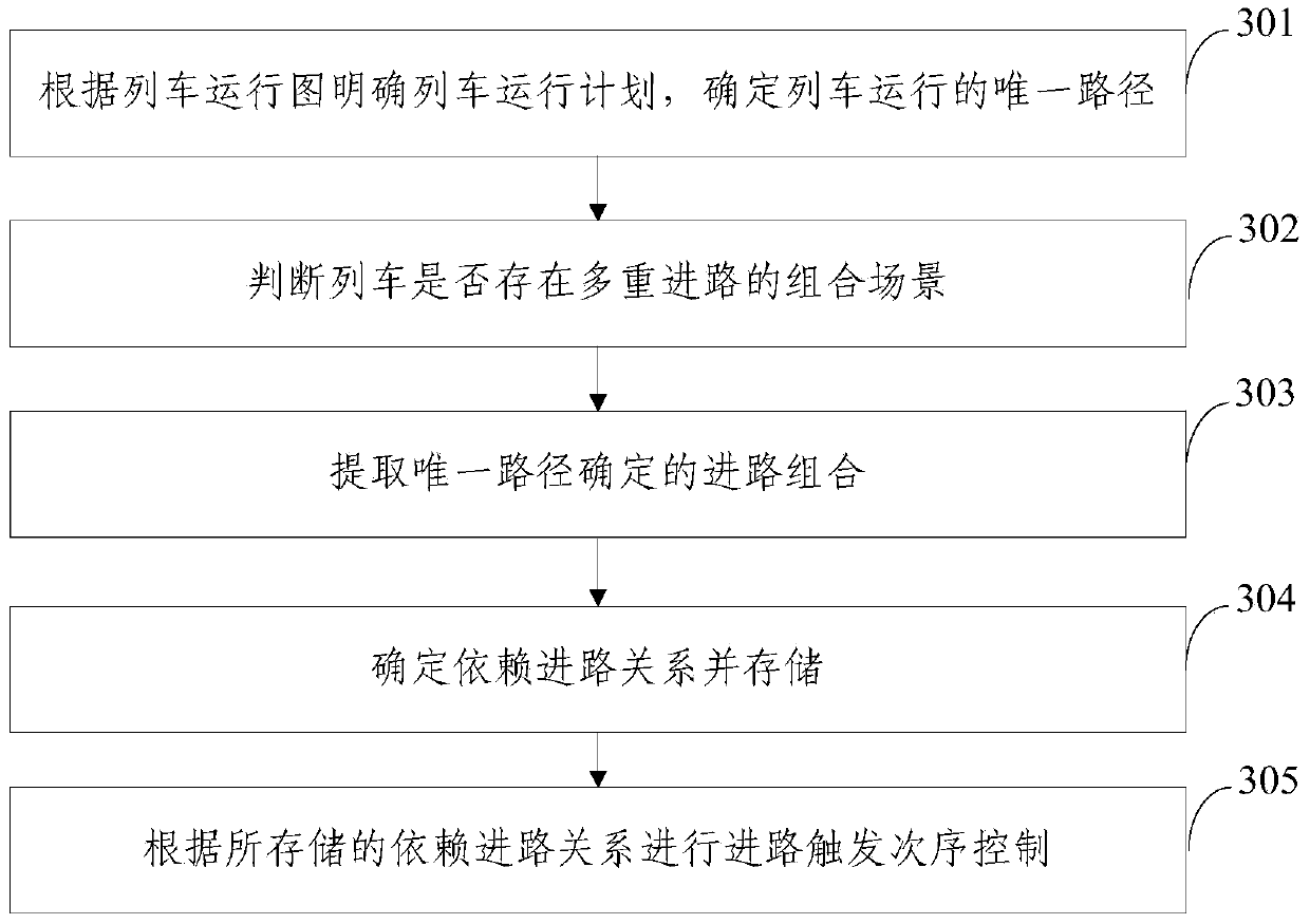 Control method and system of route trigger order