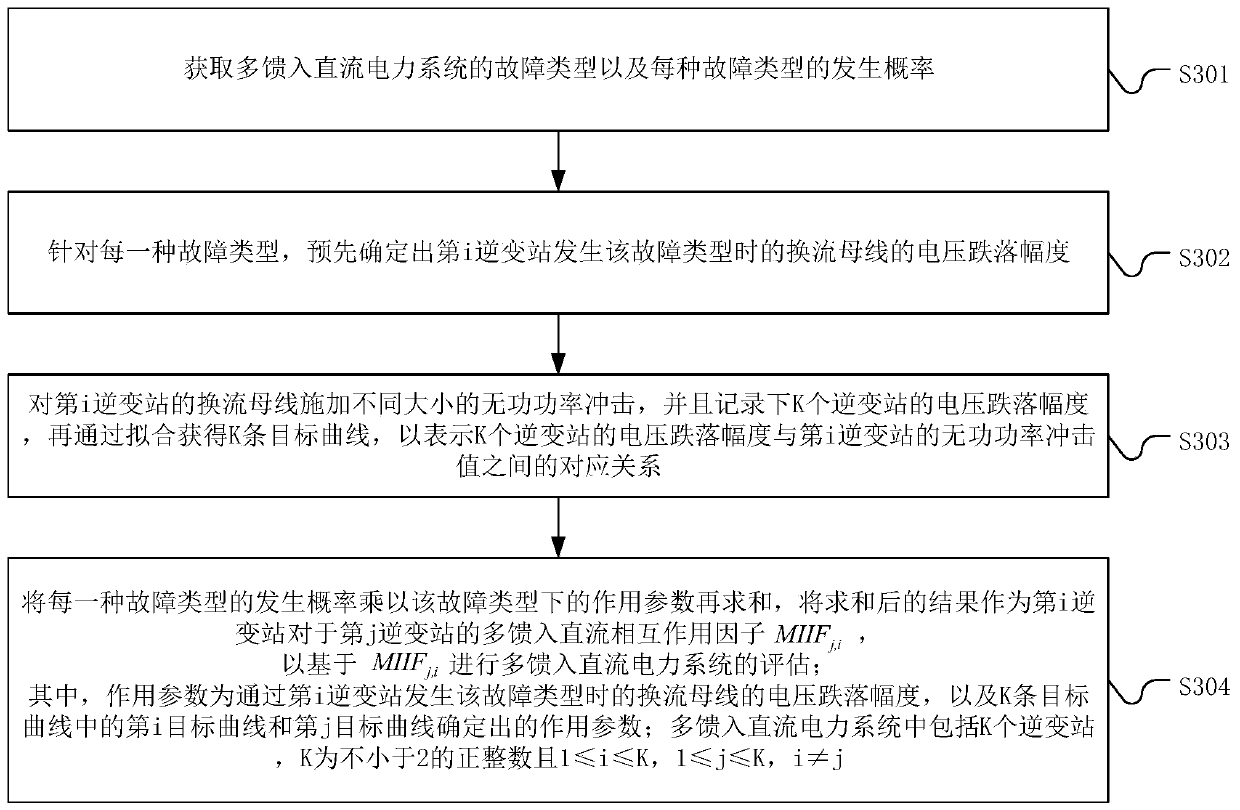 Evaluation method, system and device of multi-infeed direct current power system and storage medium