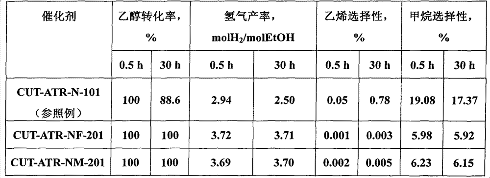 Nickel-base catalyst used for autothermal reforming of ethanol for producing hydrogen and preparation method thereof