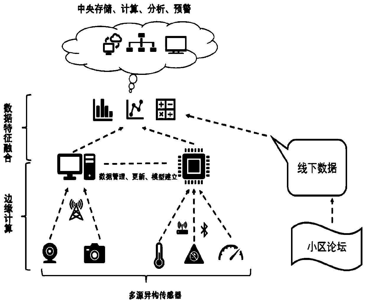 Community security situation awareness and early warning method and system and storage medium