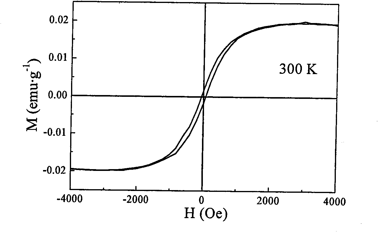 Preparation method of nano ZnO material having room temperature ferromagnetic property