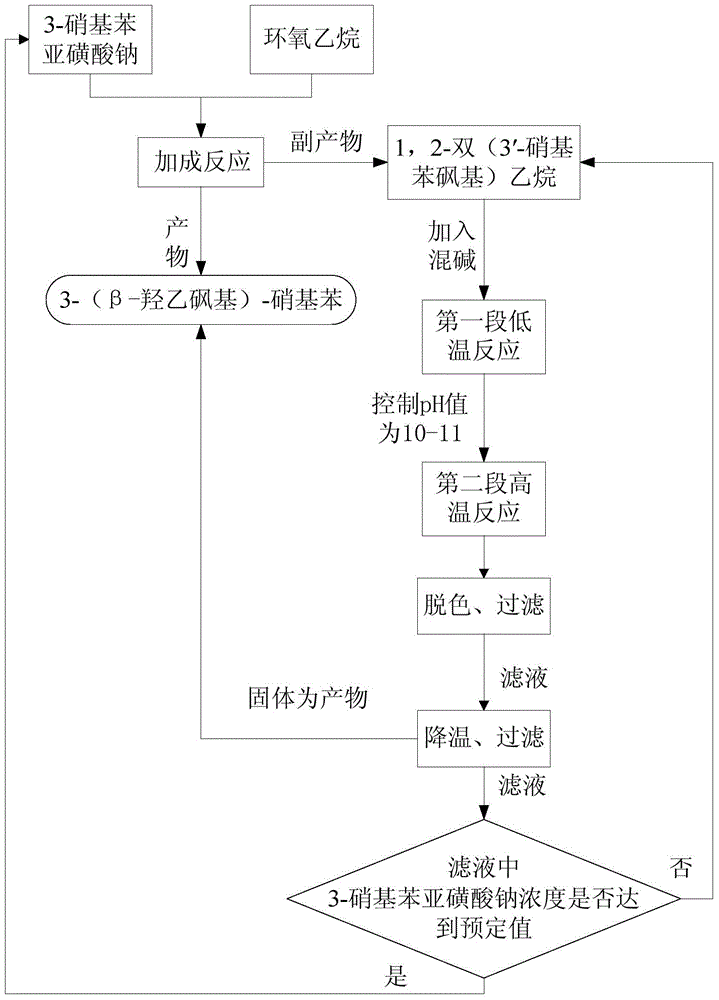 Synthetic method of 3-(beta-hydroxyethyl sulfonyl)-nitrobenzene