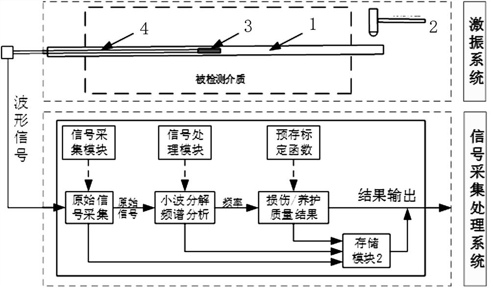 Detection system and method for evaluating damage of rock and cementitious materials