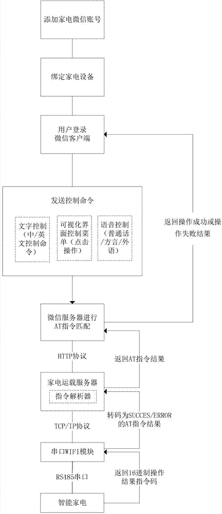 System for controlling device for internet of things through Wechat