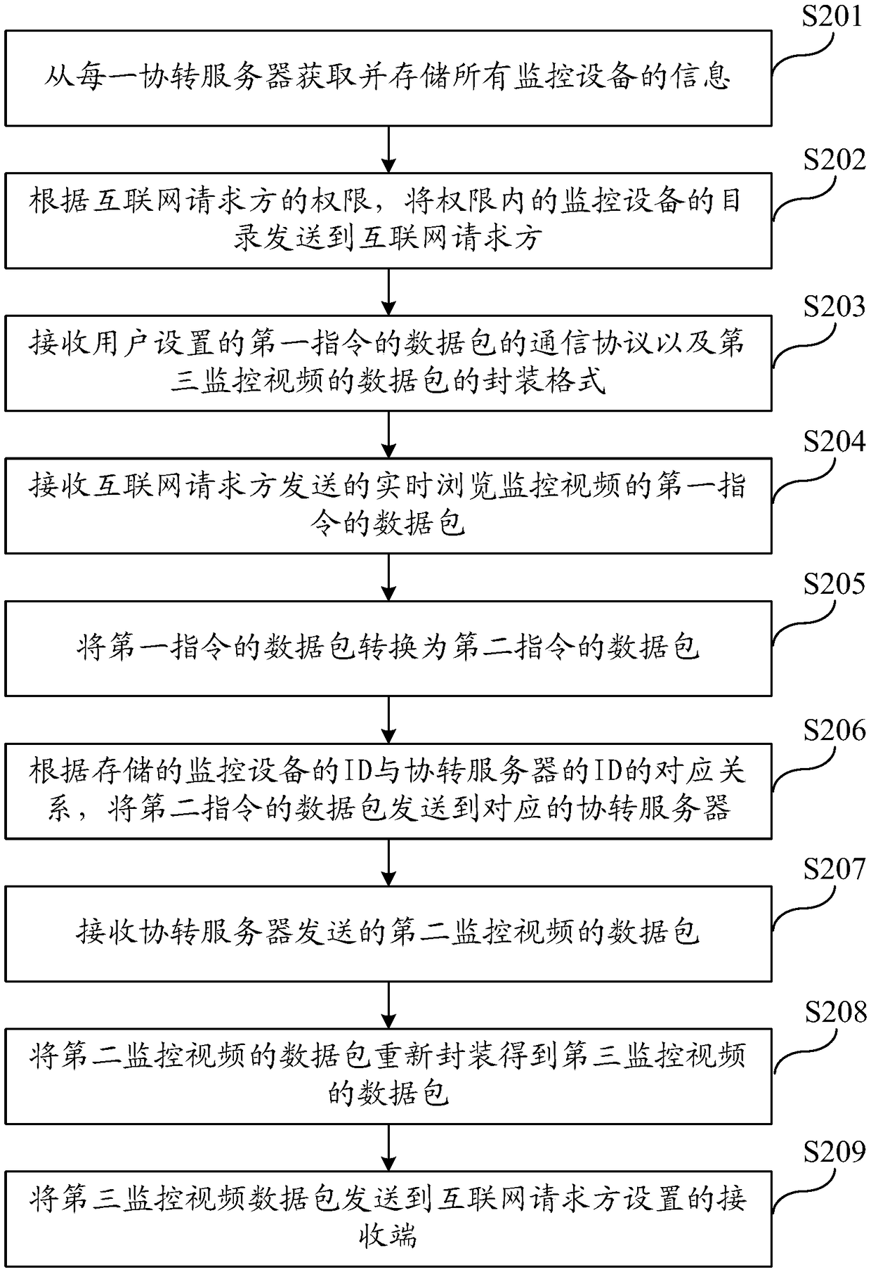 Monitoring video sharing method and device