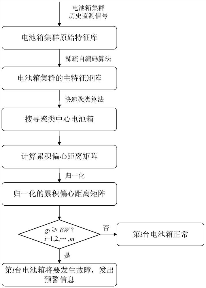 A battery fault prediction method for large-scale lithium battery energy storage power station