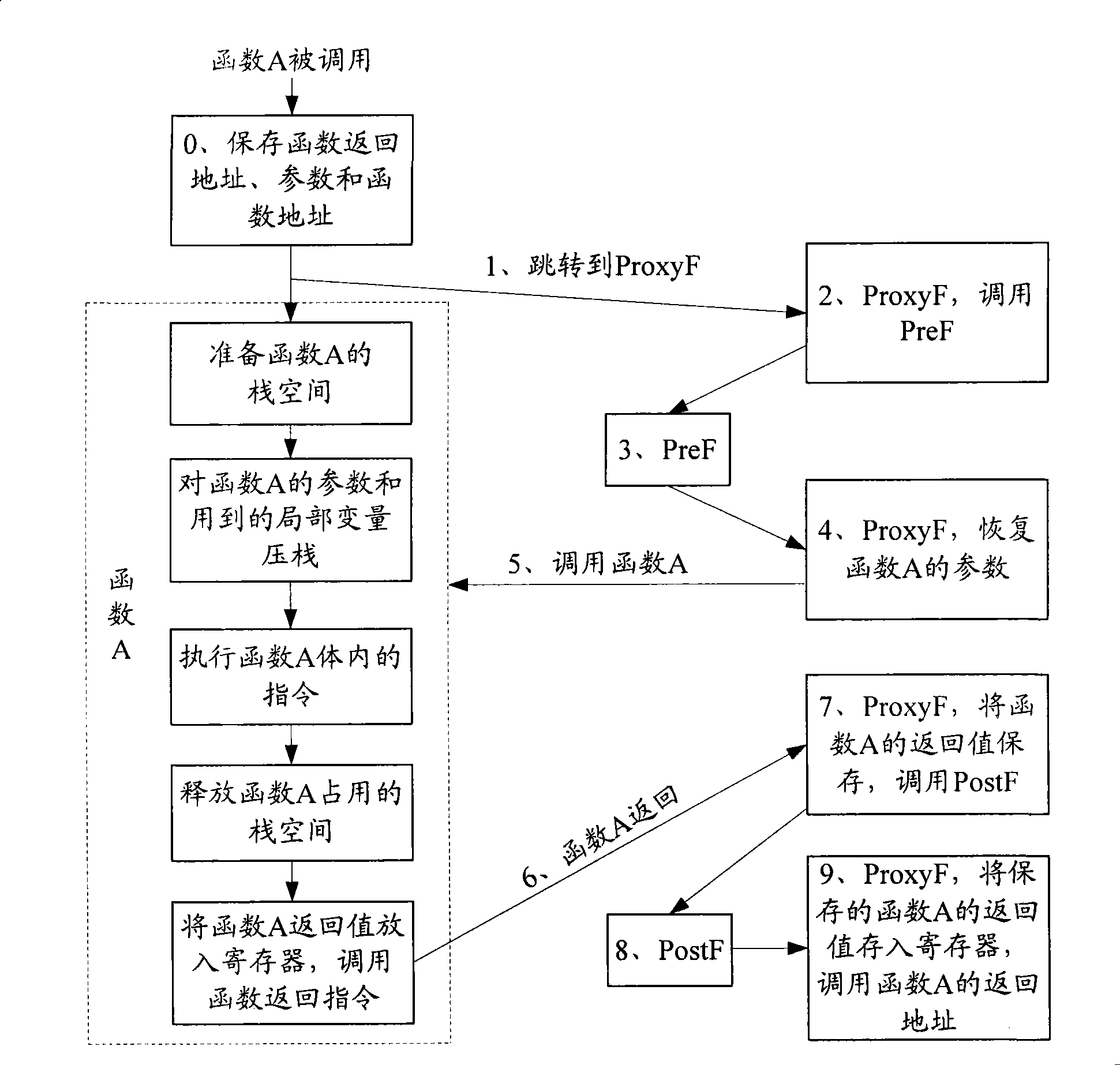 Method and apparatus for function running state statistics