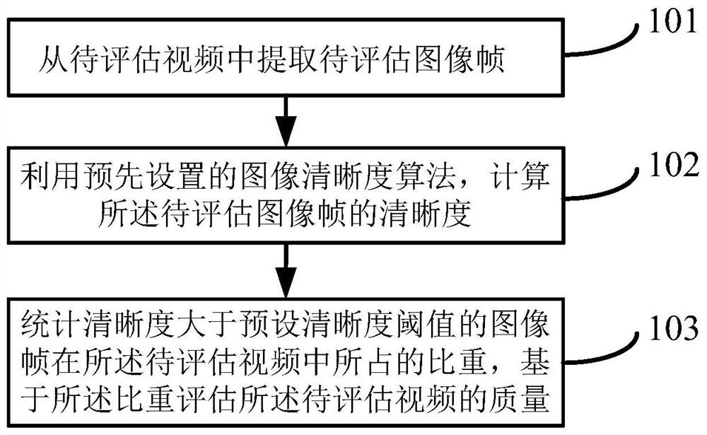 A method and device for evaluating video quality