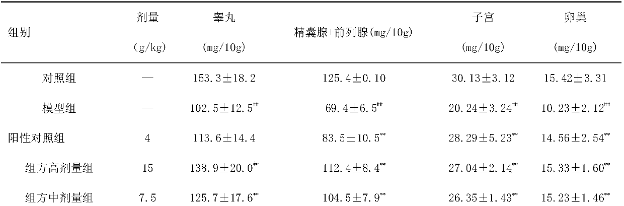 Kidney-tonifying pharmaceutical composition as well as preparation method and application thereof