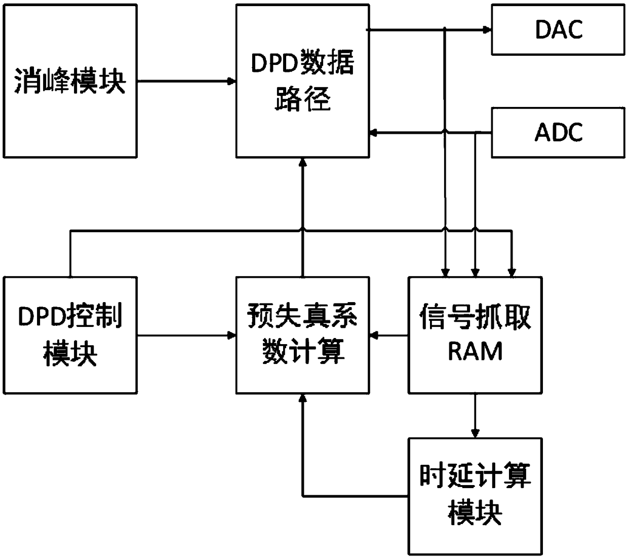 Digital pre-distortion (DPD) processing method for multi-mode RRU