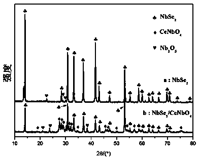 Preparation method of NbSe2/CeNbO4 nanocomposite