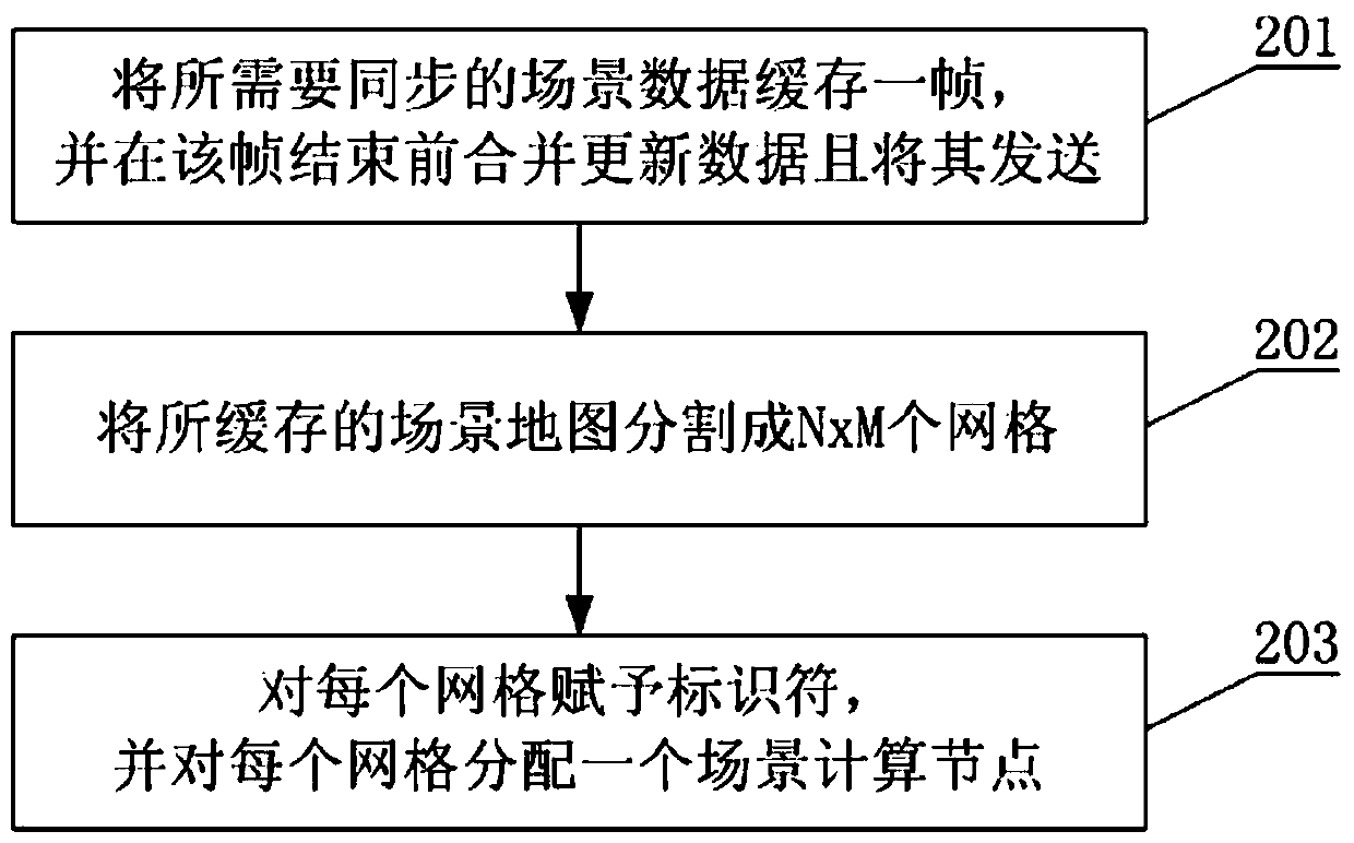 Game server scene process load balancing method