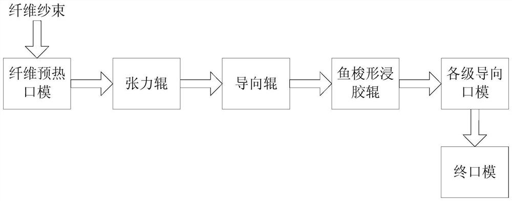 A dipping device and method for preparing 3D printing consumables