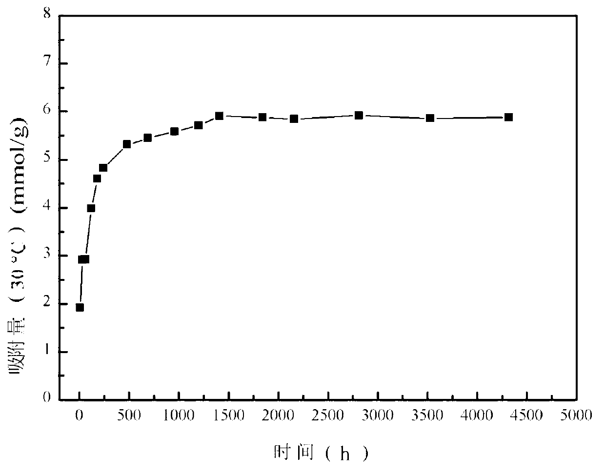Method for preparing lithium ion sieve MnO2.0.5H2O and precursor thereof Li1.6Mn1.6O4