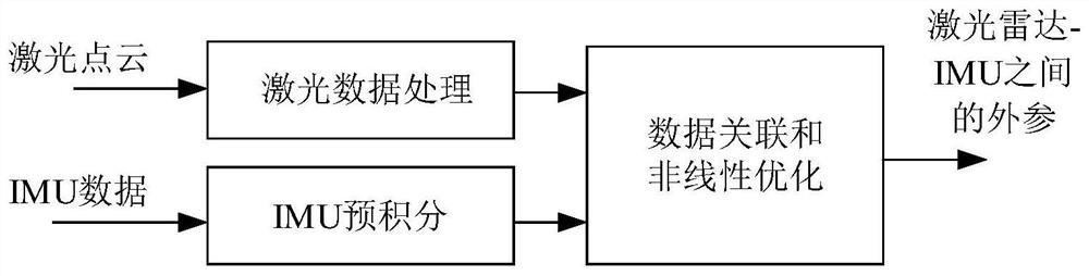 A method and system for laser-imu external parameter calibration