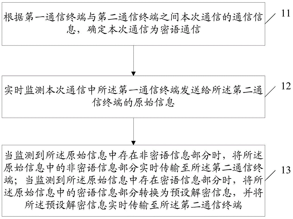 Secret-language communication method, apparatus and system