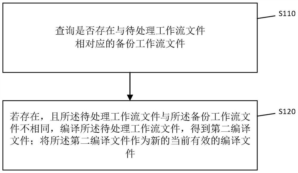 A method and device for compiling workflow files