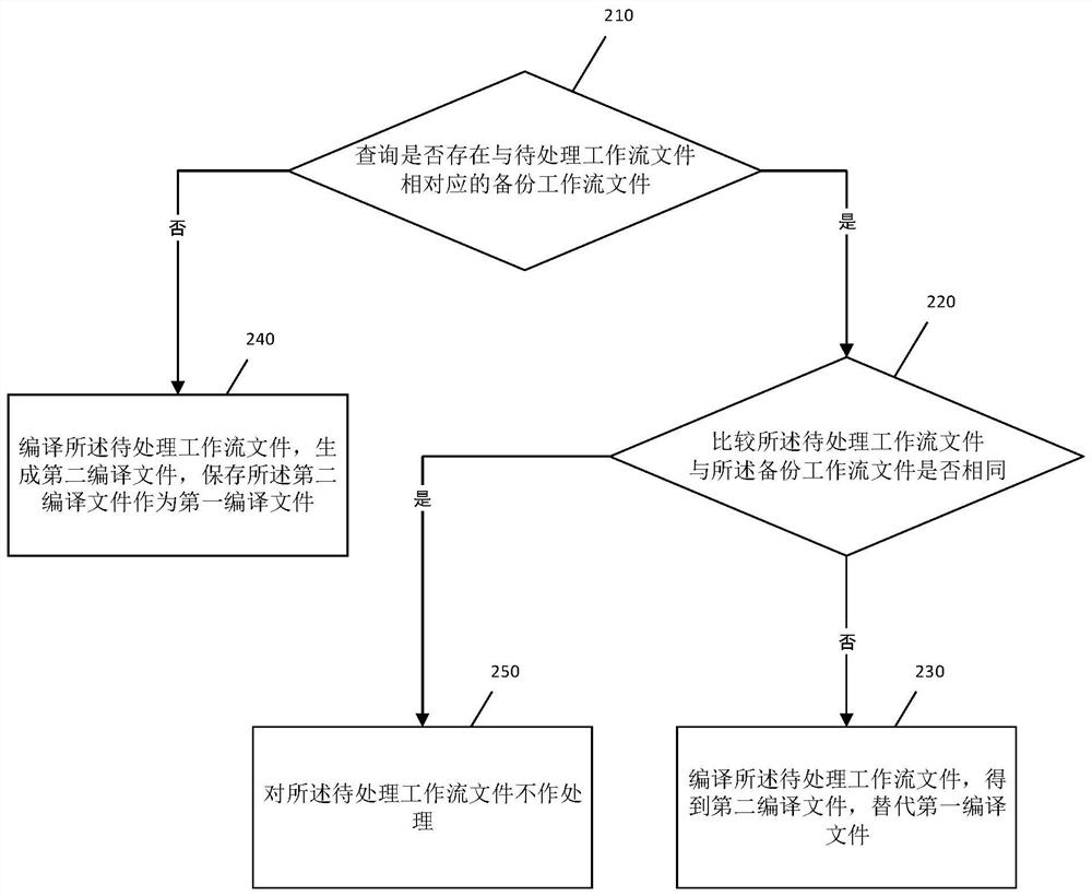 A method and device for compiling workflow files