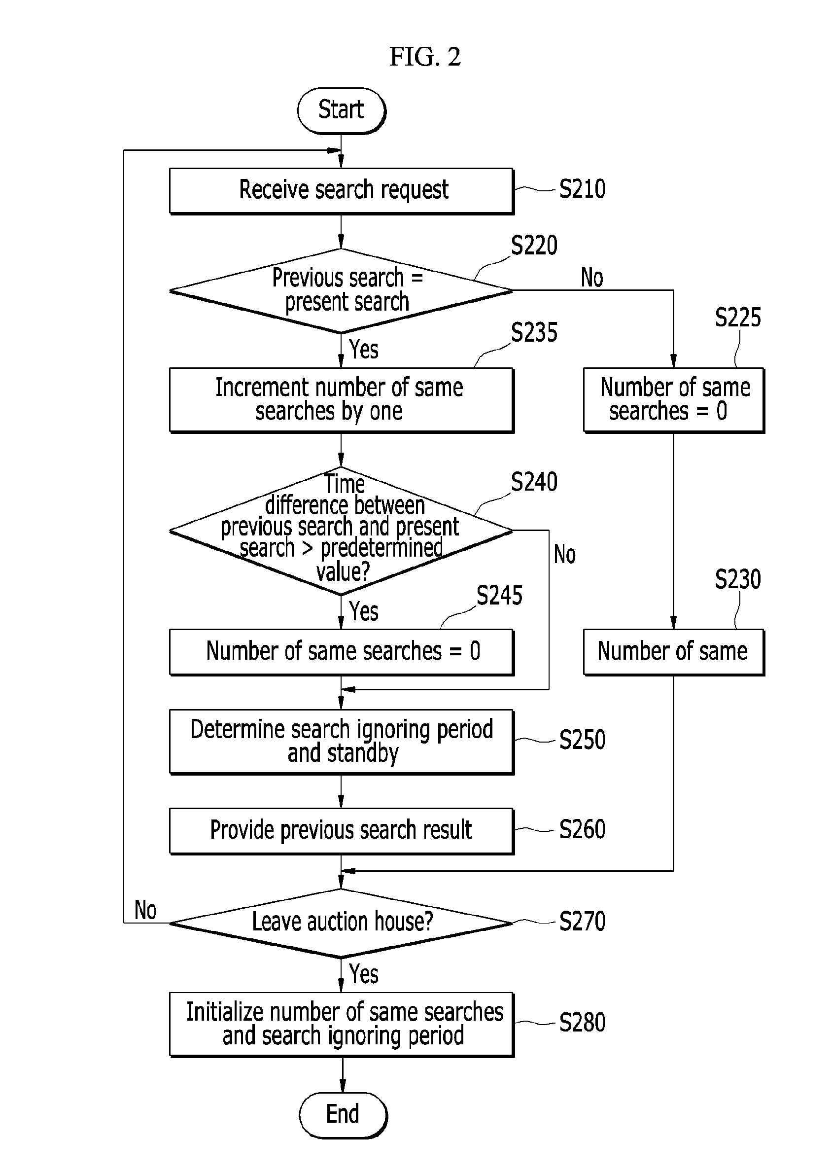 Auto program preventing method for auction house for on-line game item and server therefor