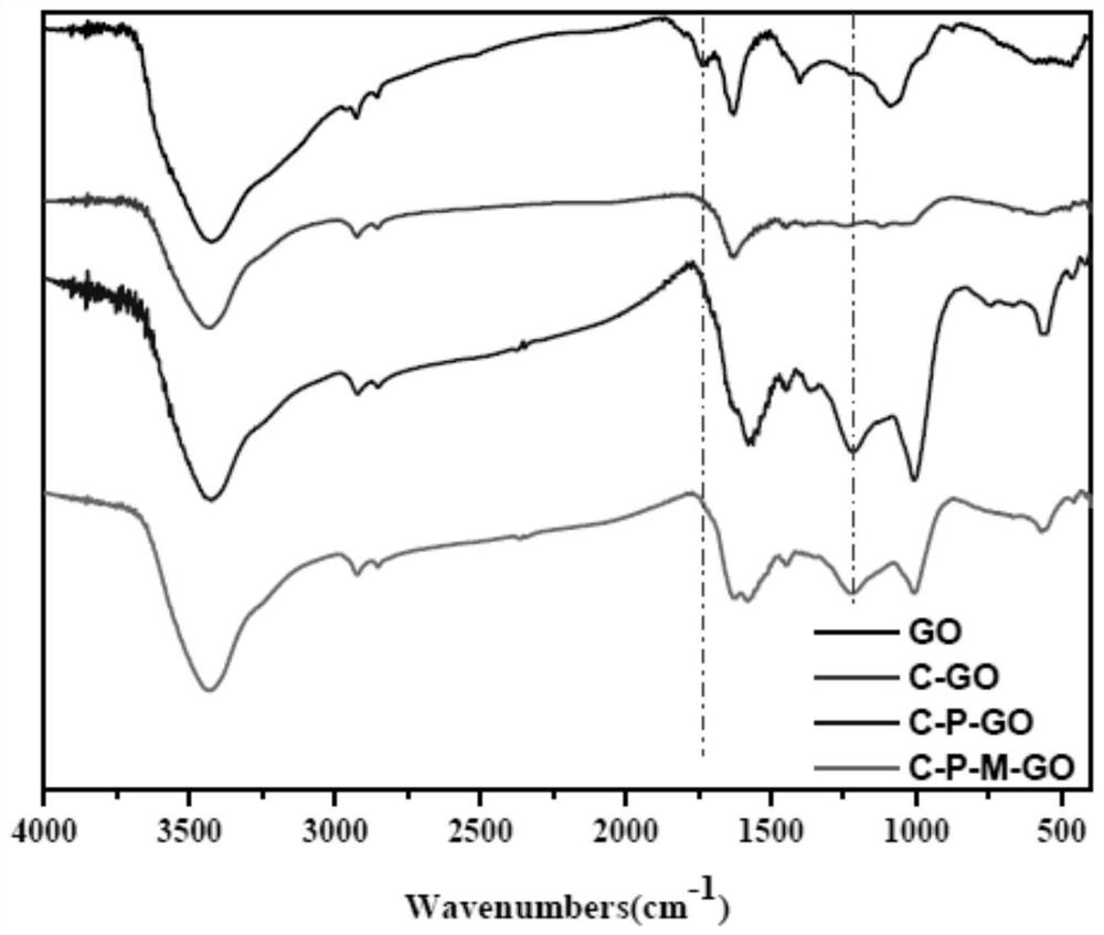 A kind of amino-terminated modified graphene oxide and its epoxy nanocomposite material