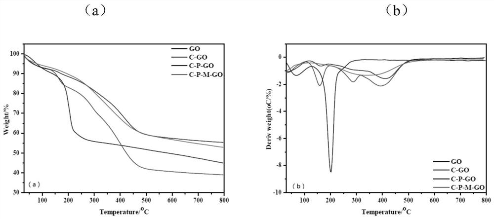 A kind of amino-terminated modified graphene oxide and its epoxy nanocomposite material