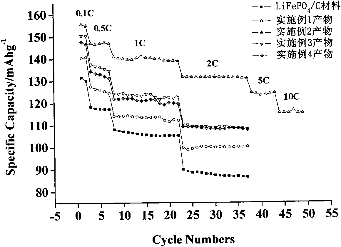 Synthesis method of high-purity fluorine-doped lithium iron phosphate anode material