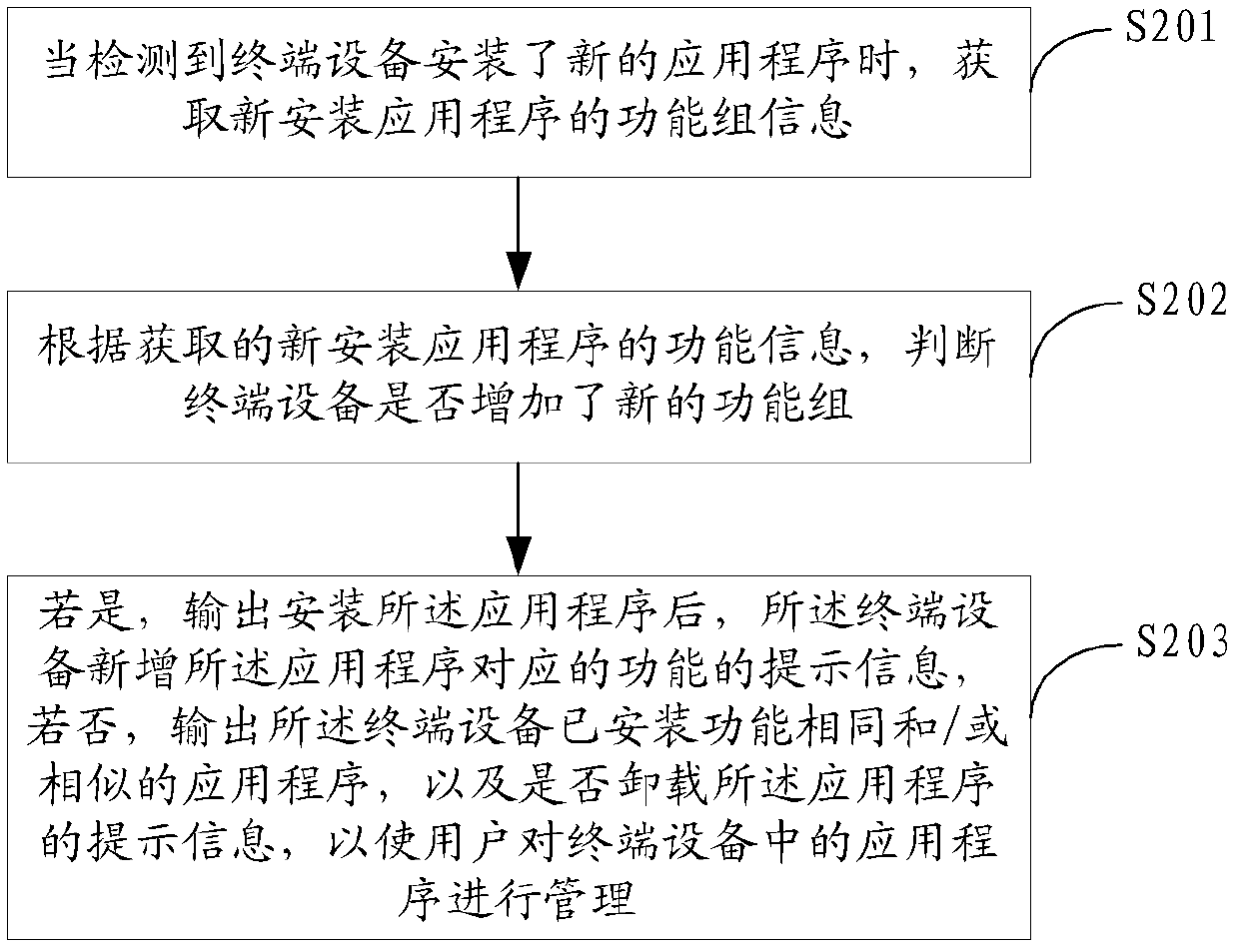 Terminal equipment and application program management method thereof