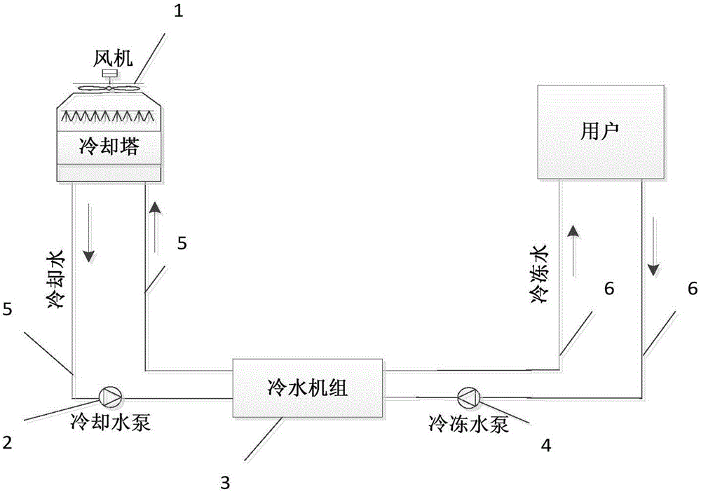 Energy saving control system and energy saving control method used for central air conditioner cooling water system