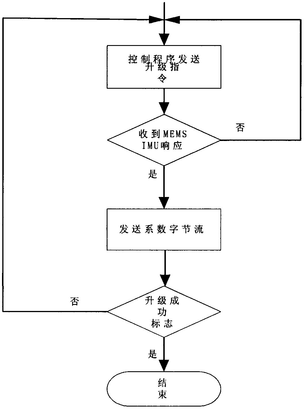 Method suitable for MEMS IMU repeated multiple calibrating
