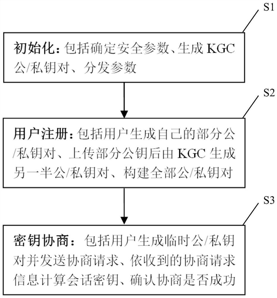 Efficient certificateless authenticated key agreement method and system without bilinear pairing operation