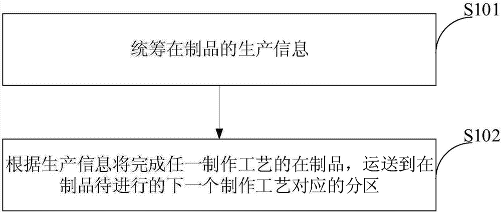 Automatic warehouse system, production line and logistics management method