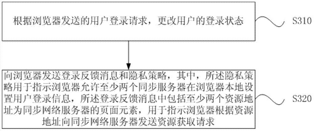 Login information synchronization method, synchronized network servers and synchronizing network servers