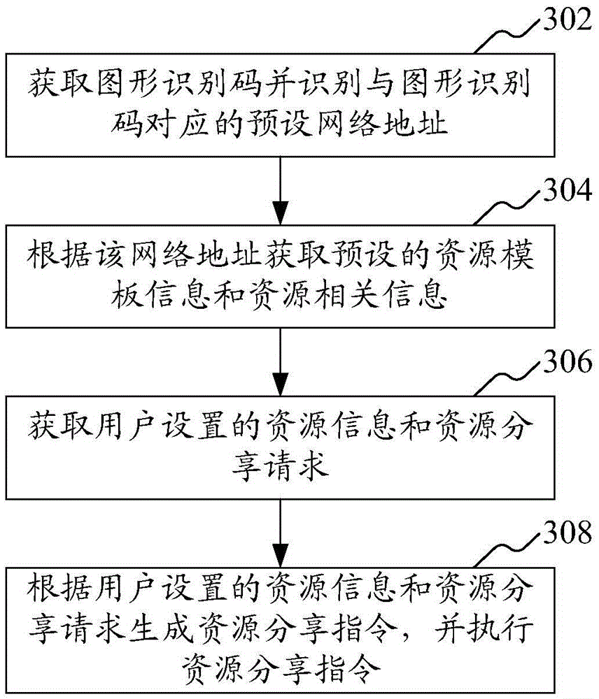 Resource sharing method, device and system