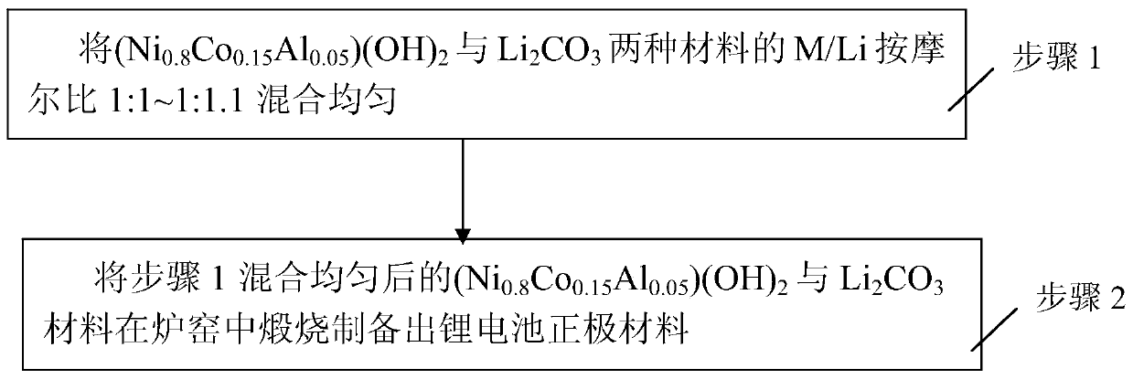 Preparation method of nickel cobalt aluminum lithium battery positive electrode material and lithium battery positive electrode material