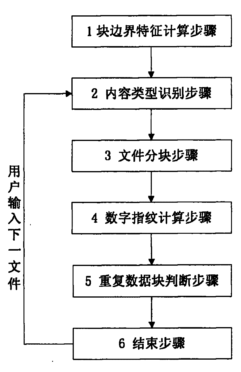 Replicated data deleting method based on file content types