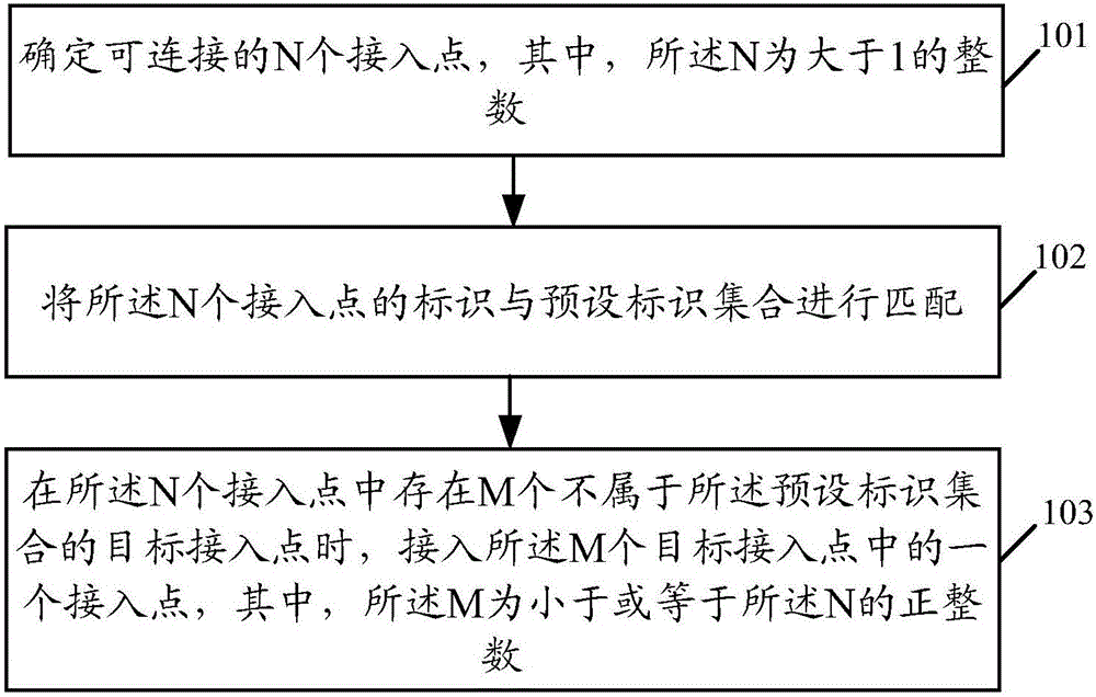 Network access method and device