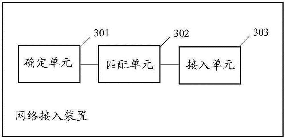 Network access method and device