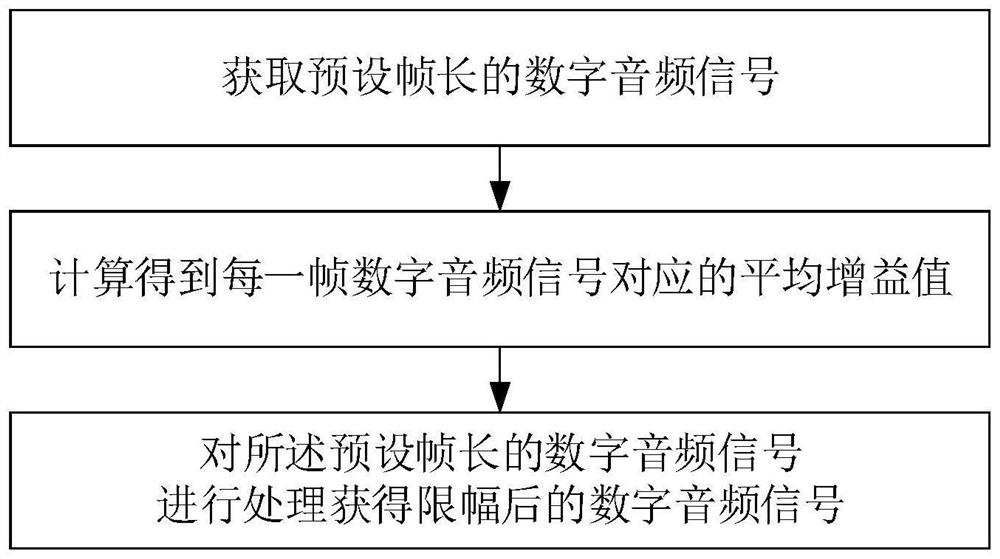 A method and system for audio clipping