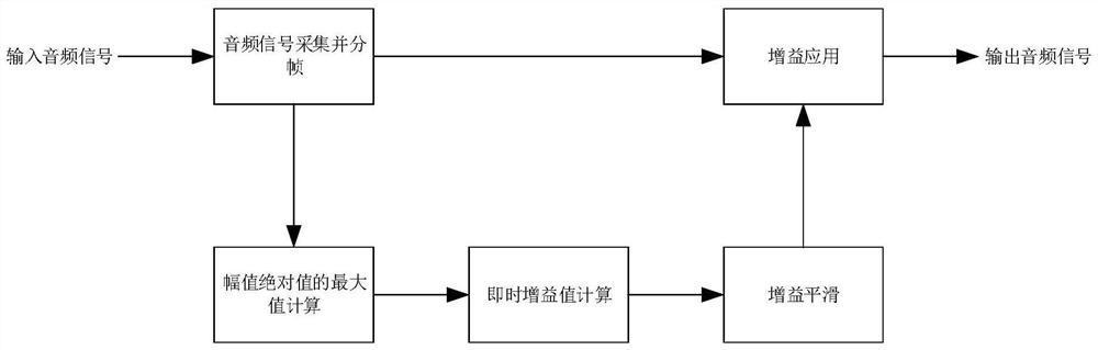 A method and system for audio clipping