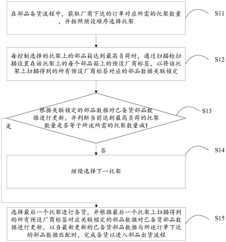 Parts supply process control method and system