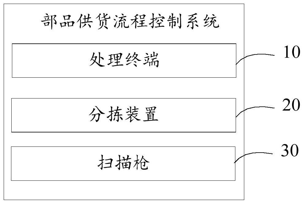 Parts supply process control method and system