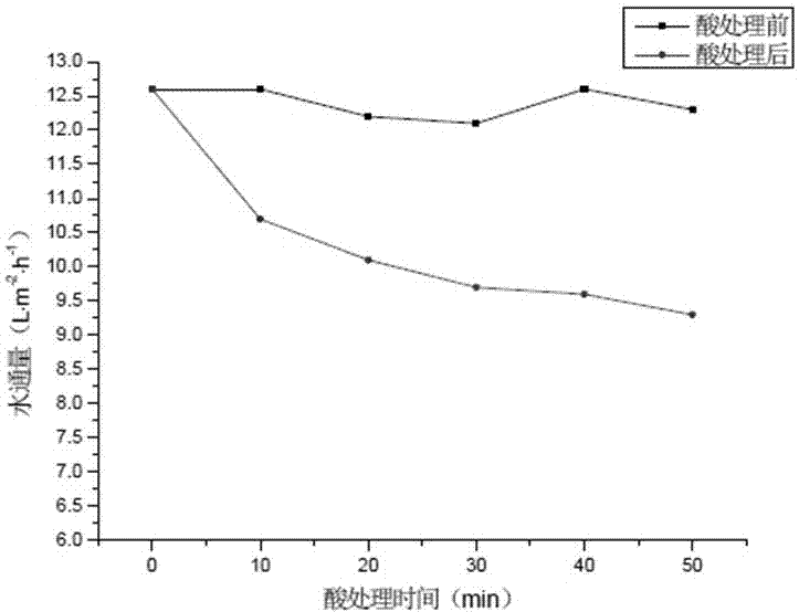 Preparation method of hollow fiber composite loose nanofiltration membrane