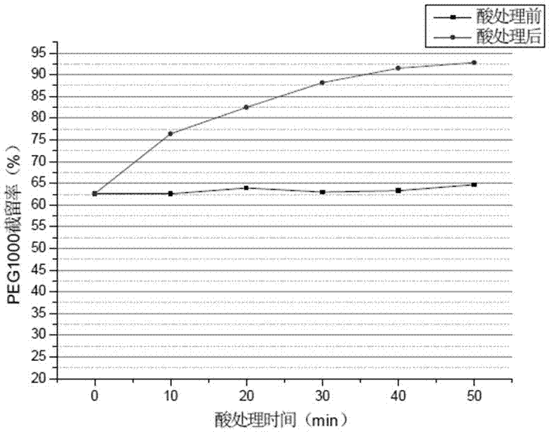 Preparation method of hollow fiber composite loose nanofiltration membrane