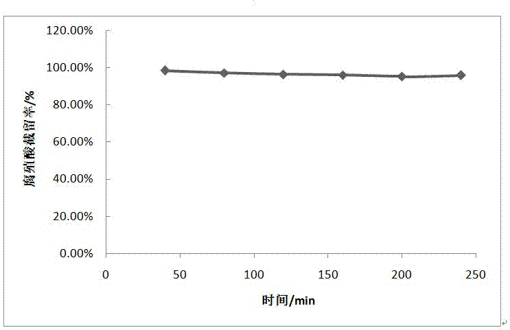 Preparation method of hollow fiber composite loose nanofiltration membrane