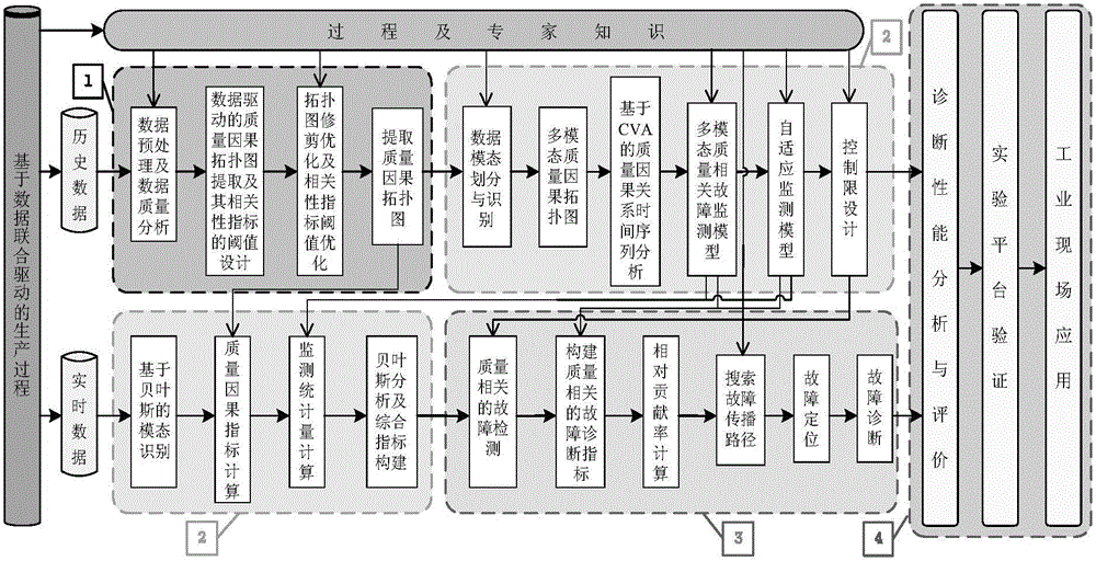 Quality fault locating method based on federated data driven production process