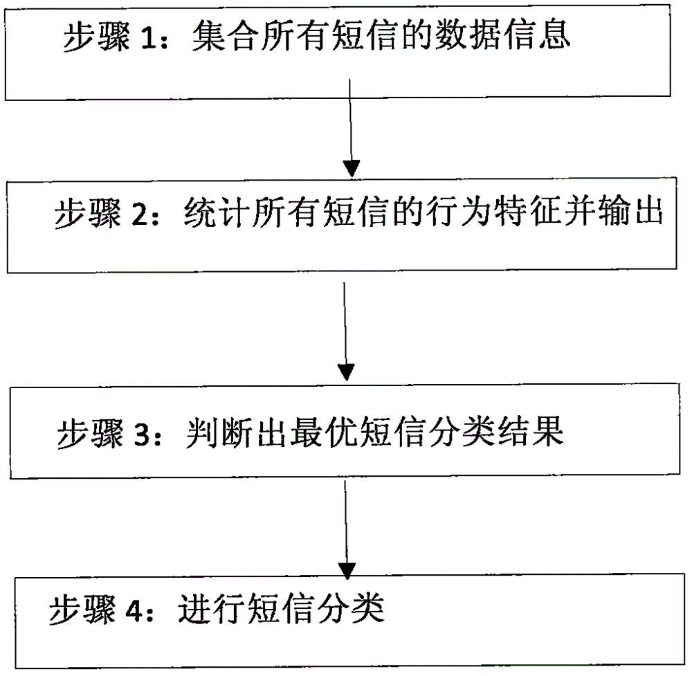 Short message classification apparatus and method based on behavior features