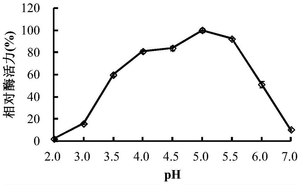 A kind of acid β-mannanase and its gene and application