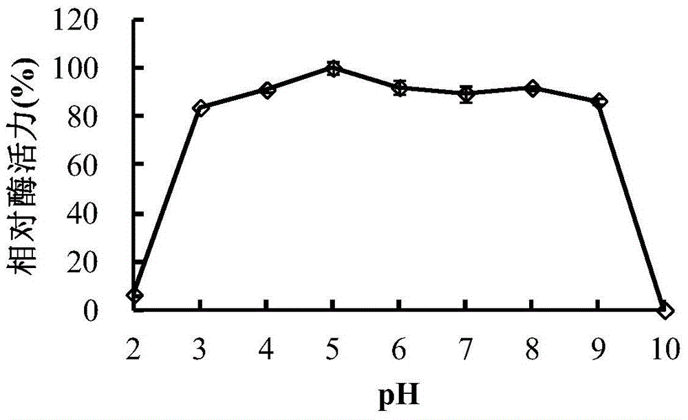 A kind of acid β-mannanase and its gene and application