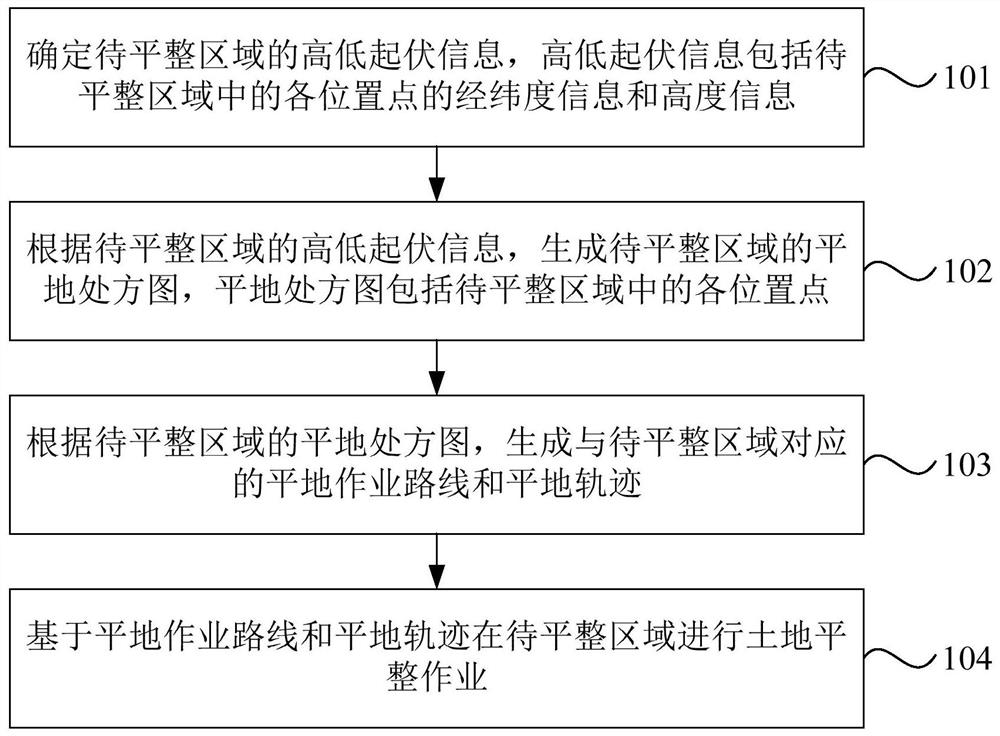 Land leveling method, system and device, equipment and storage medium