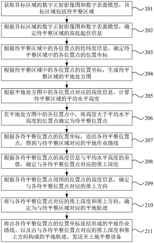Land leveling method, system and device, equipment and storage medium